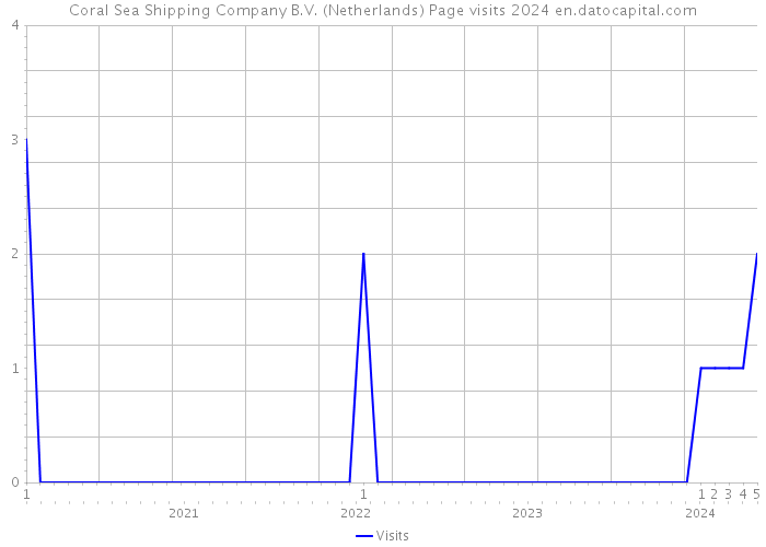 Coral Sea Shipping Company B.V. (Netherlands) Page visits 2024 