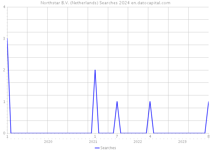 Northstar B.V. (Netherlands) Searches 2024 