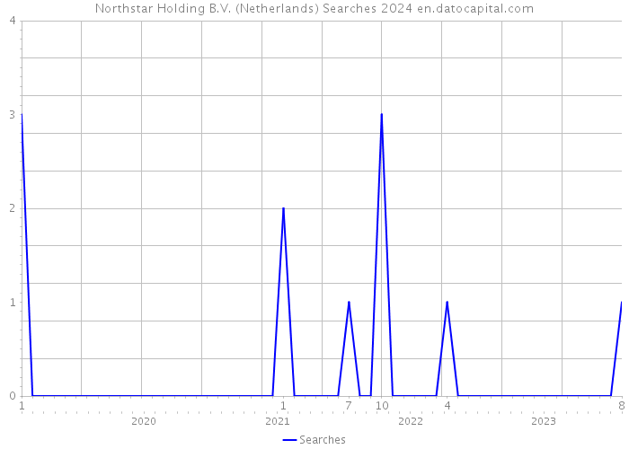 Northstar Holding B.V. (Netherlands) Searches 2024 