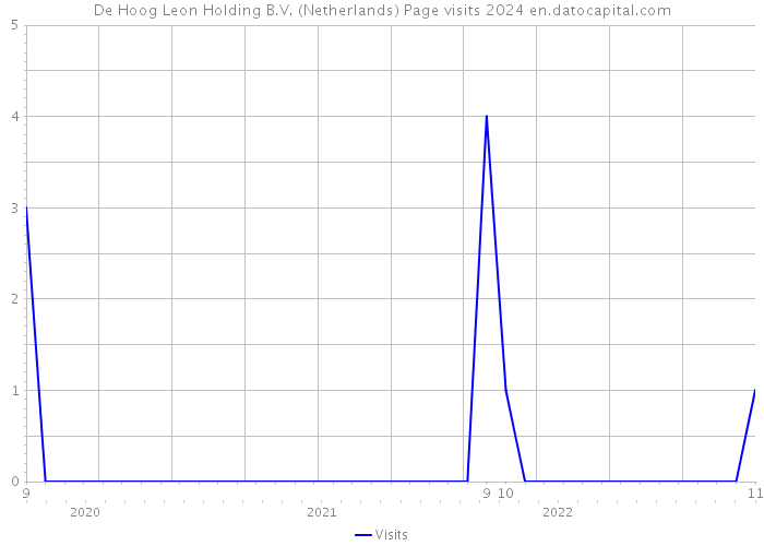 De Hoog Leon Holding B.V. (Netherlands) Page visits 2024 