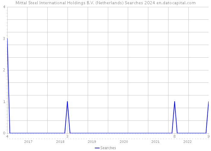 Mittal Steel International Holdings B.V. (Netherlands) Searches 2024 