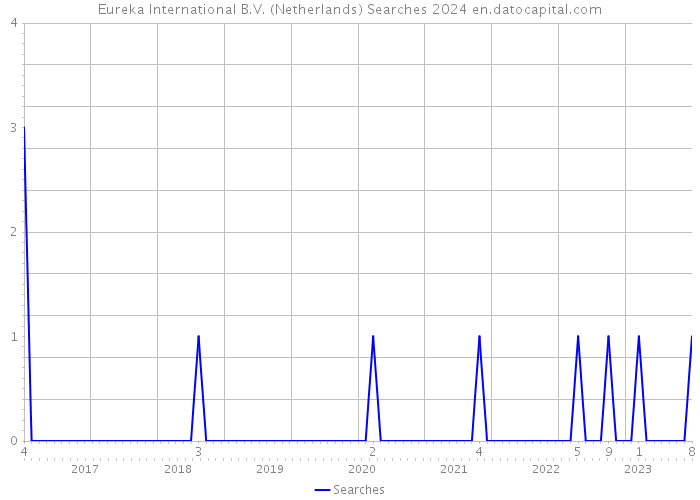 Eureka International B.V. (Netherlands) Searches 2024 