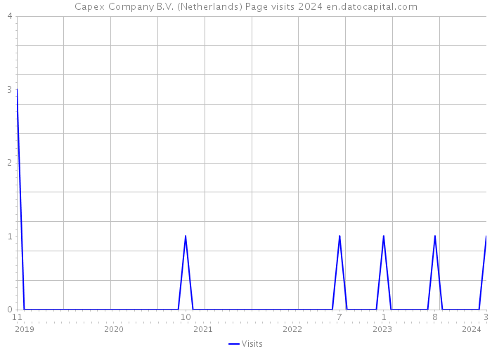 Capex Company B.V. (Netherlands) Page visits 2024 