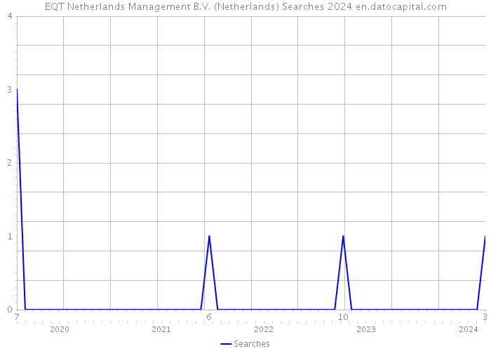 EQT Netherlands Management B.V. (Netherlands) Searches 2024 