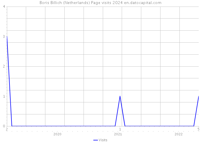 Boris Billich (Netherlands) Page visits 2024 
