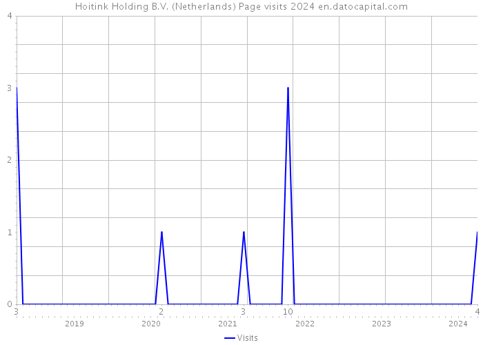 Hoitink Holding B.V. (Netherlands) Page visits 2024 