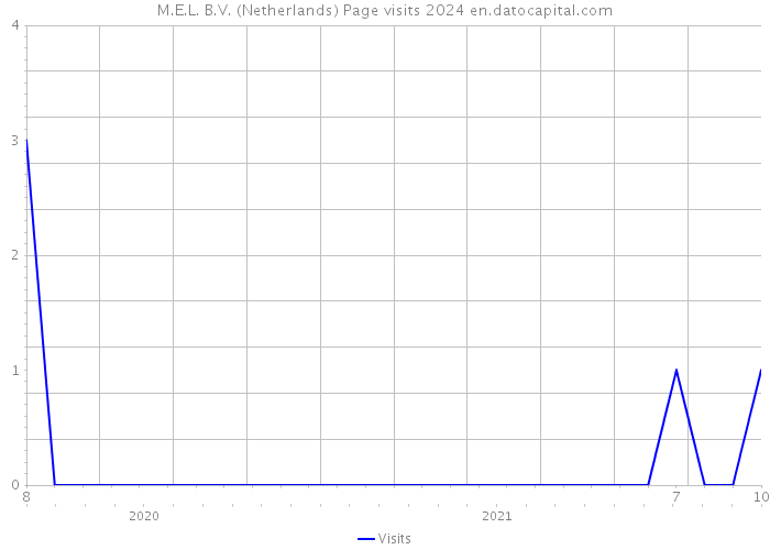 M.E.L. B.V. (Netherlands) Page visits 2024 
