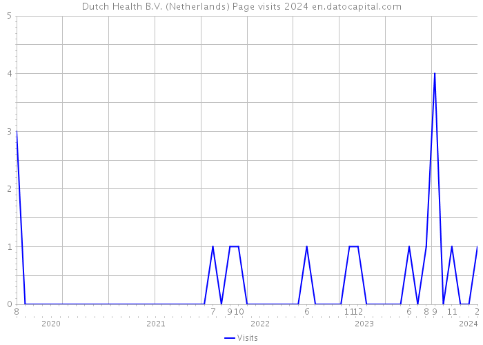 Dutch Health B.V. (Netherlands) Page visits 2024 