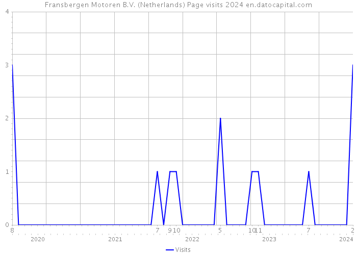 Fransbergen Motoren B.V. (Netherlands) Page visits 2024 