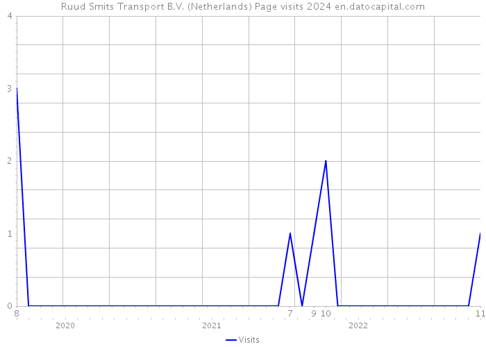 Ruud Smits Transport B.V. (Netherlands) Page visits 2024 