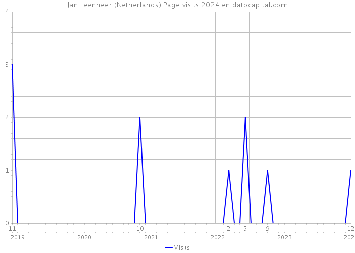 Jan Leenheer (Netherlands) Page visits 2024 