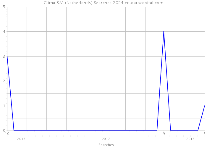 Clima B.V. (Netherlands) Searches 2024 