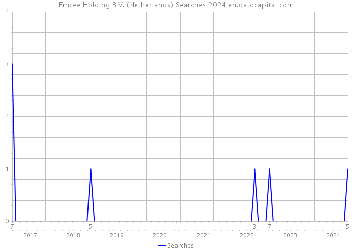 Emcee Holding B.V. (Netherlands) Searches 2024 