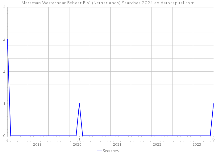 Marsman Westerhaar Beheer B.V. (Netherlands) Searches 2024 