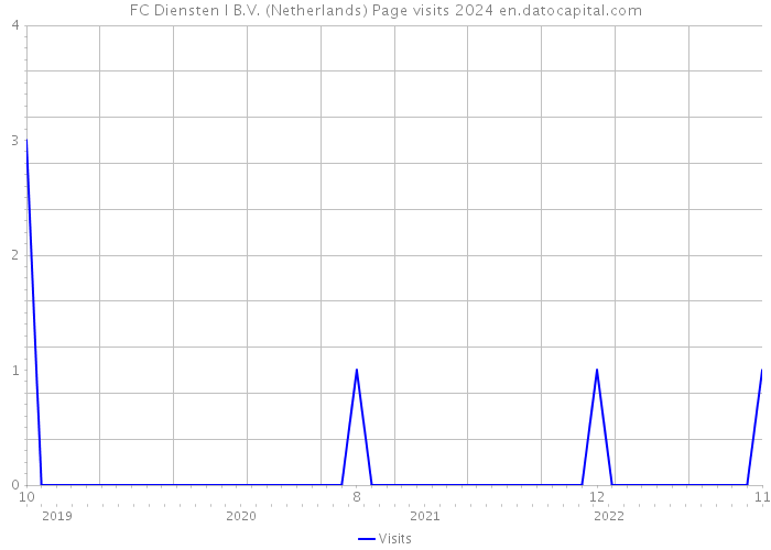 FC Diensten I B.V. (Netherlands) Page visits 2024 