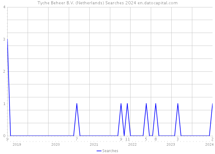 Tyche Beheer B.V. (Netherlands) Searches 2024 