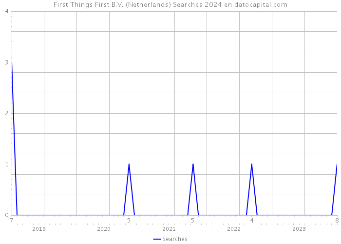First Things First B.V. (Netherlands) Searches 2024 