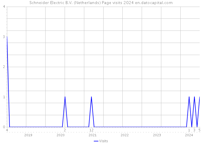Schneider Electric B.V. (Netherlands) Page visits 2024 