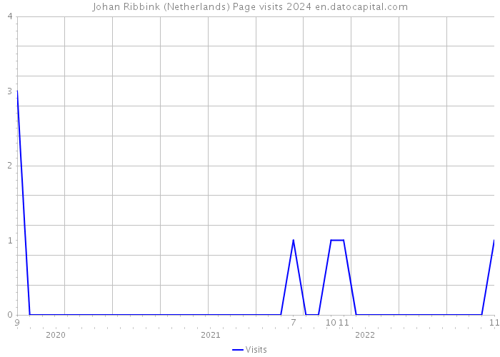 Johan Ribbink (Netherlands) Page visits 2024 