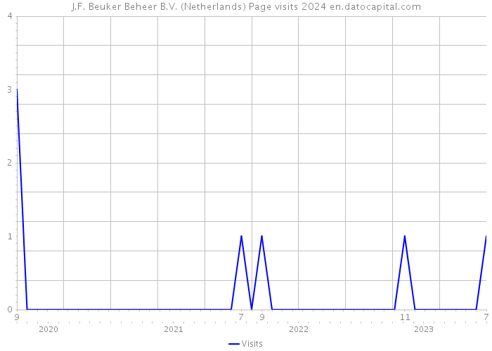 J.F. Beuker Beheer B.V. (Netherlands) Page visits 2024 