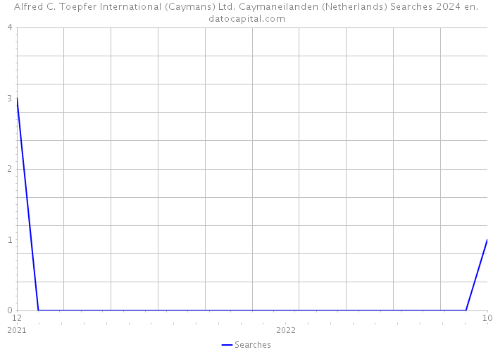 Alfred C. Toepfer International (Caymans) Ltd. Caymaneilanden (Netherlands) Searches 2024 