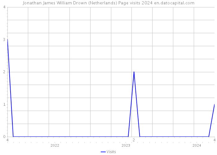 Jonathan James William Drown (Netherlands) Page visits 2024 