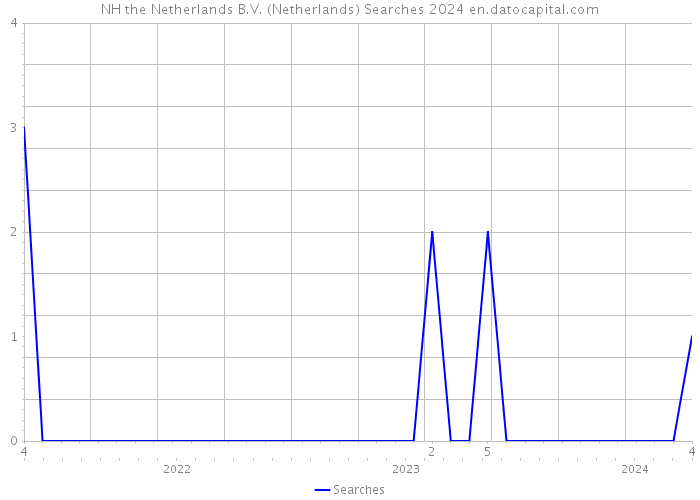 NH the Netherlands B.V. (Netherlands) Searches 2024 