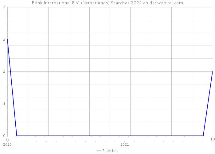 Brink International B.V. (Netherlands) Searches 2024 