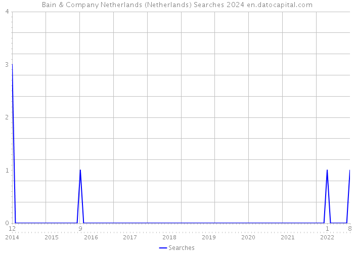 Bain & Company Netherlands (Netherlands) Searches 2024 