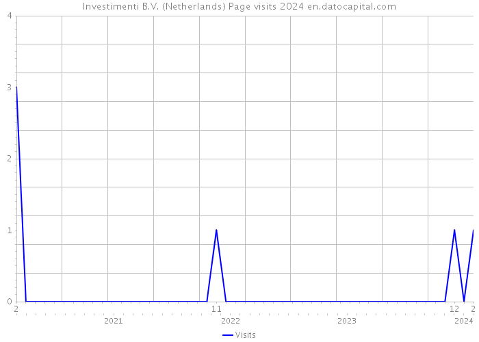Investimenti B.V. (Netherlands) Page visits 2024 