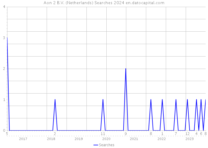 Aon 2 B.V. (Netherlands) Searches 2024 