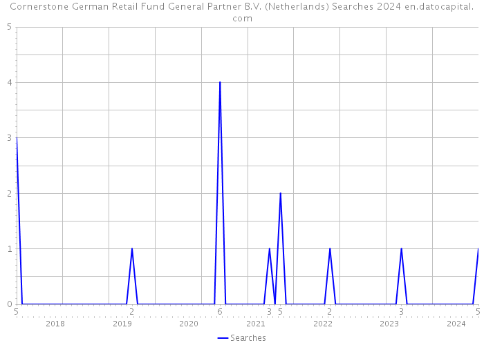Cornerstone German Retail Fund General Partner B.V. (Netherlands) Searches 2024 