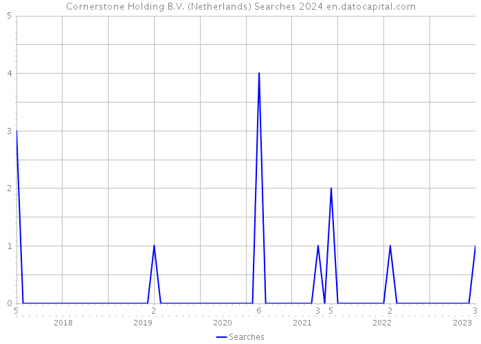 Cornerstone Holding B.V. (Netherlands) Searches 2024 
