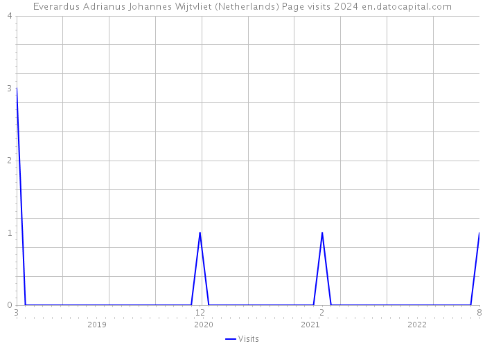 Everardus Adrianus Johannes Wijtvliet (Netherlands) Page visits 2024 