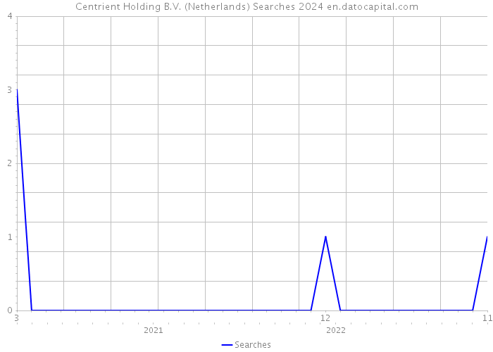 Centrient Holding B.V. (Netherlands) Searches 2024 