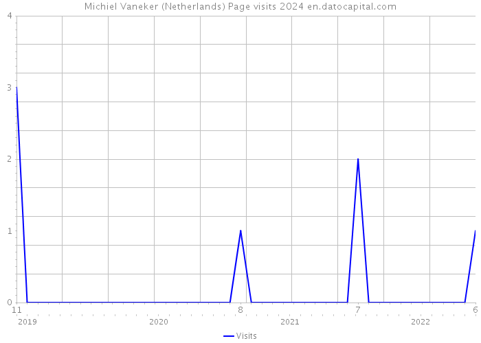 Michiel Vaneker (Netherlands) Page visits 2024 