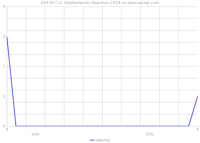 DIH VII C.V. (Netherlands) Searches 2024 