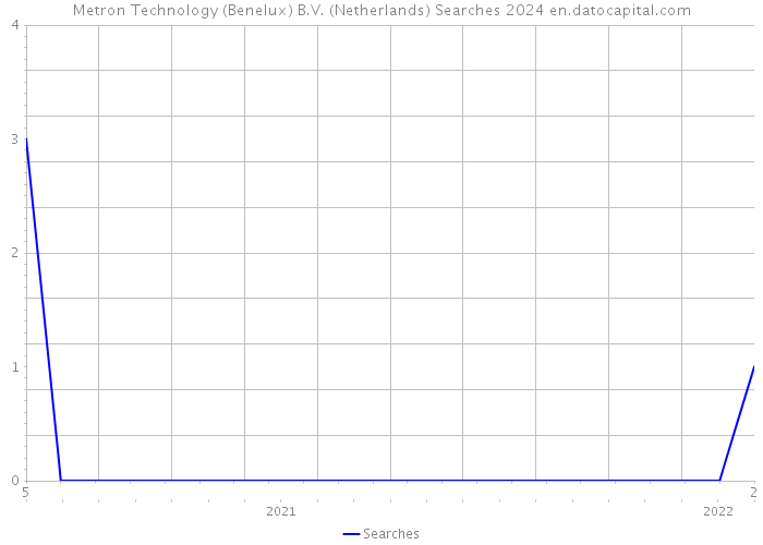 Metron Technology (Benelux) B.V. (Netherlands) Searches 2024 