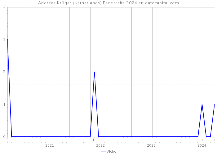 Andreas Krüger (Netherlands) Page visits 2024 