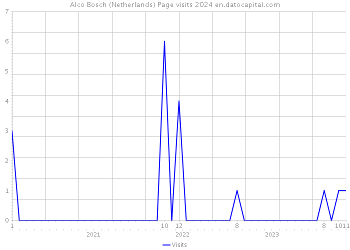 Alco Bosch (Netherlands) Page visits 2024 