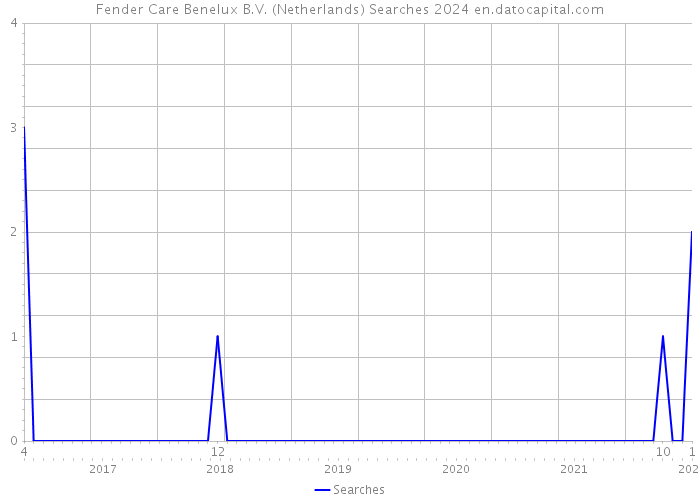 Fender Care Benelux B.V. (Netherlands) Searches 2024 