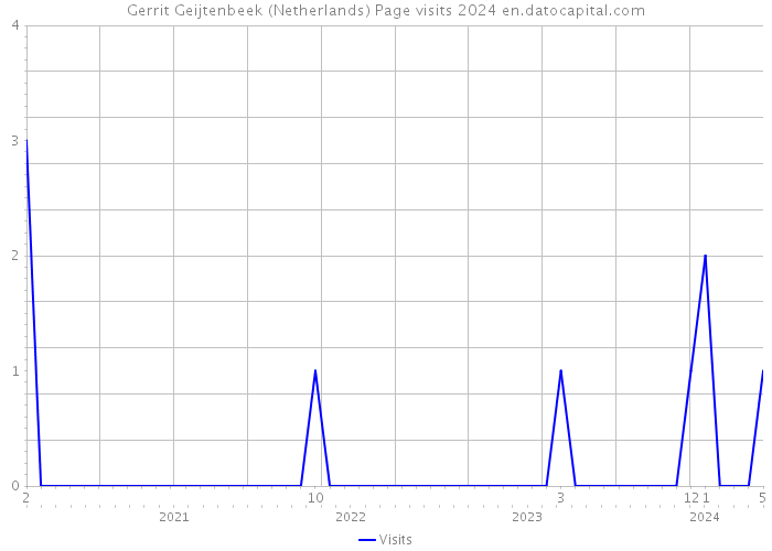 Gerrit Geijtenbeek (Netherlands) Page visits 2024 