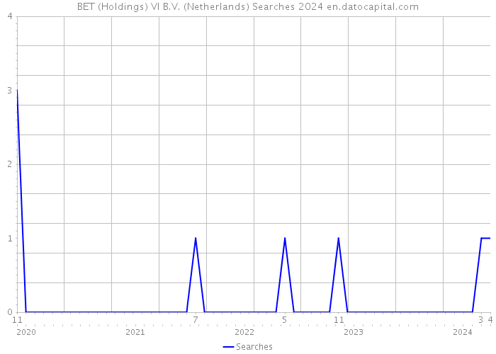 BET (Holdings) VI B.V. (Netherlands) Searches 2024 