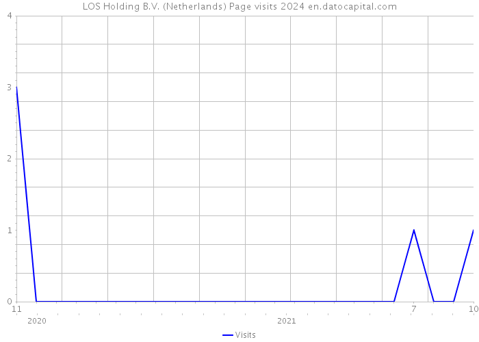LOS Holding B.V. (Netherlands) Page visits 2024 