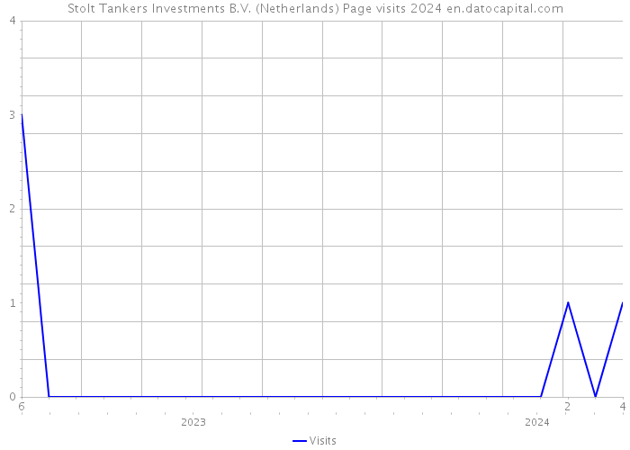 Stolt Tankers Investments B.V. (Netherlands) Page visits 2024 