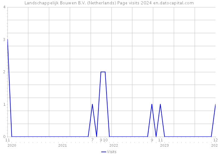 Landschappelijk Bouwen B.V. (Netherlands) Page visits 2024 