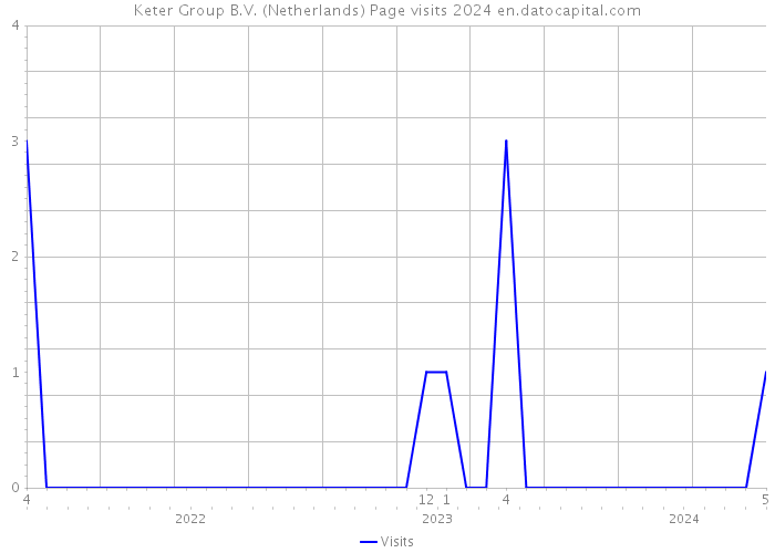 Keter Group B.V. (Netherlands) Page visits 2024 