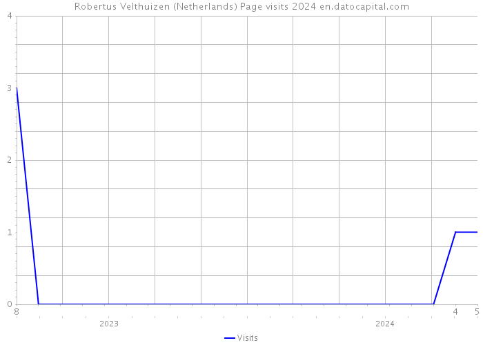 Robertus Velthuizen (Netherlands) Page visits 2024 