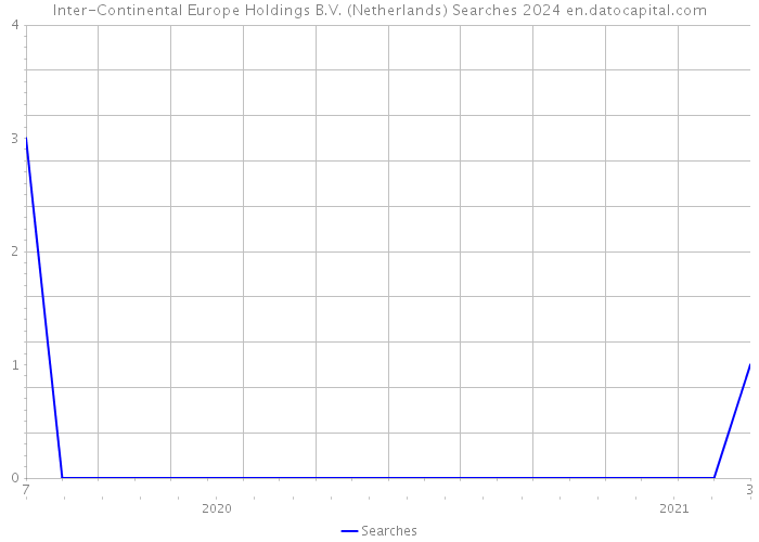 Inter-Continental Europe Holdings B.V. (Netherlands) Searches 2024 