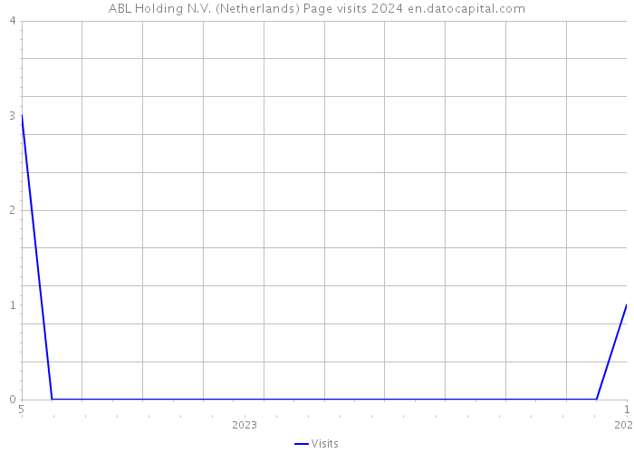 ABL Holding N.V. (Netherlands) Page visits 2024 
